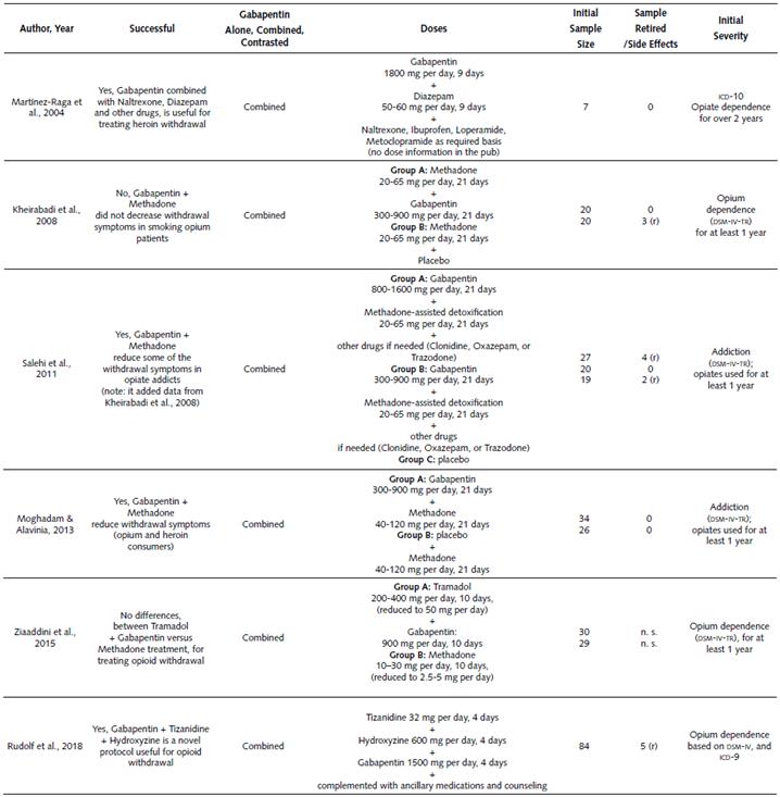 How to Use Gabapentin for Opiate Withdrawal?