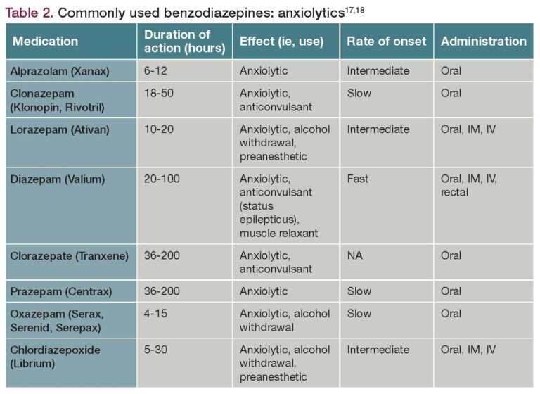 What Are Benzodiazepines Classified as?