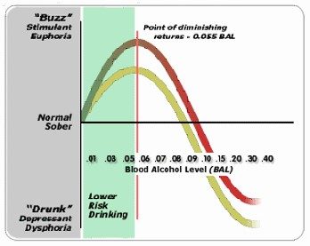 Does Blood Alcohol Level Change After Death?