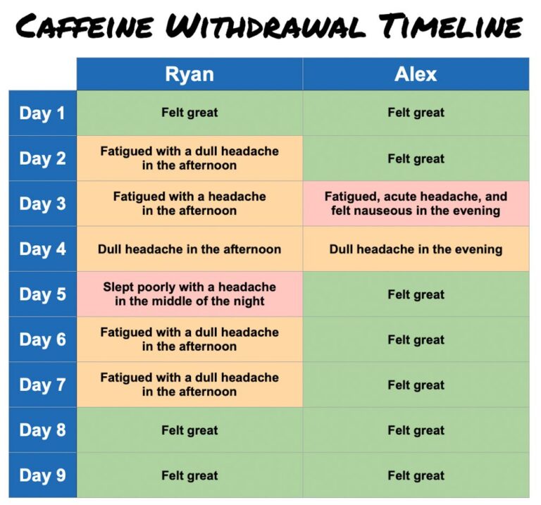 How Long Does It Take to Get Over Caffeine Addiction?