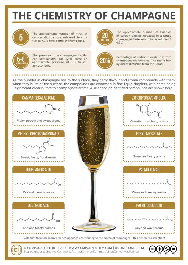 How Alcoholic is Champagne?