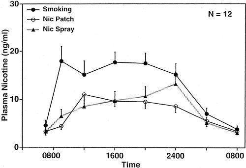 Do Nicotine Patches Raise Blood Pressure