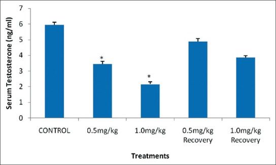 Does Nicotine Cause Low Testosterone