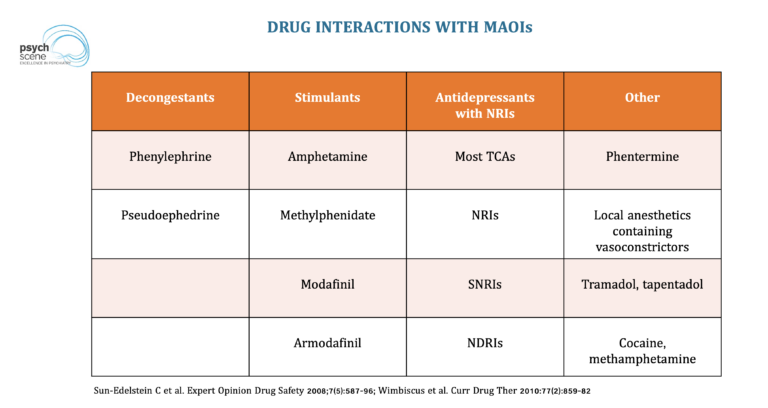 What is a Maoi Drug?