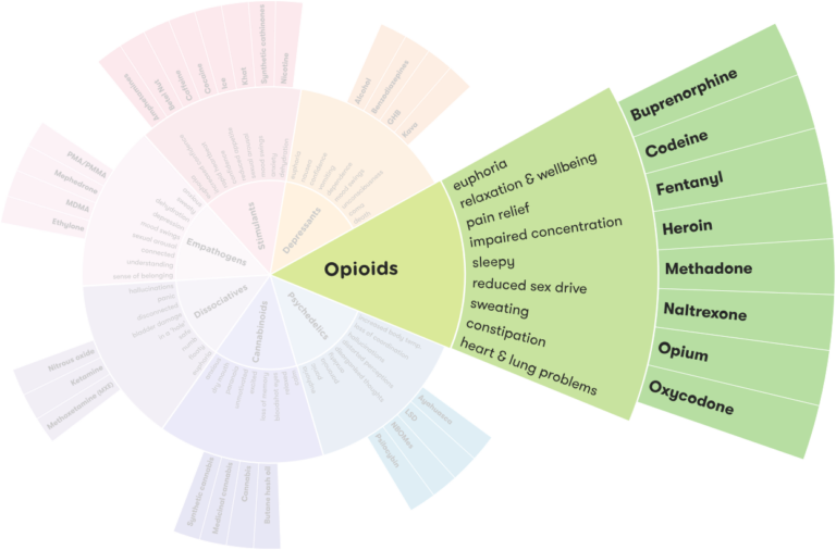 What Drug Class is Fentanyl?