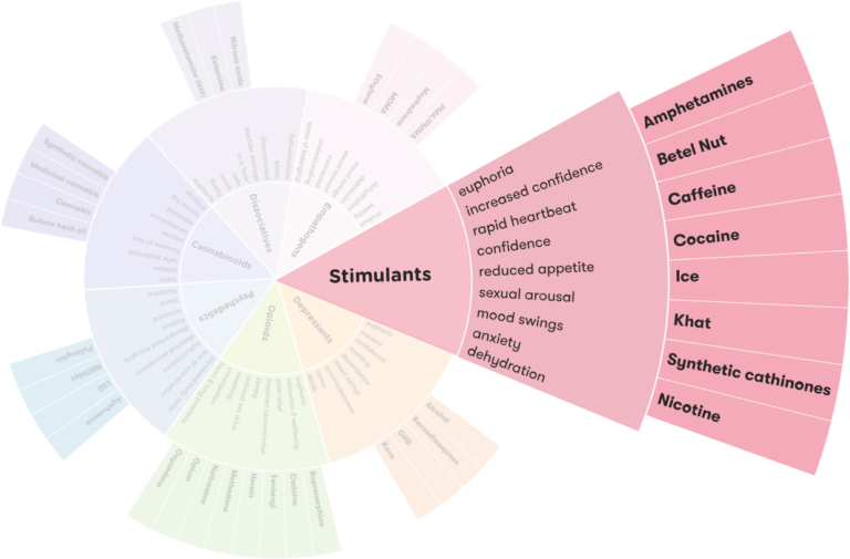 What Are Types of Stimulants?