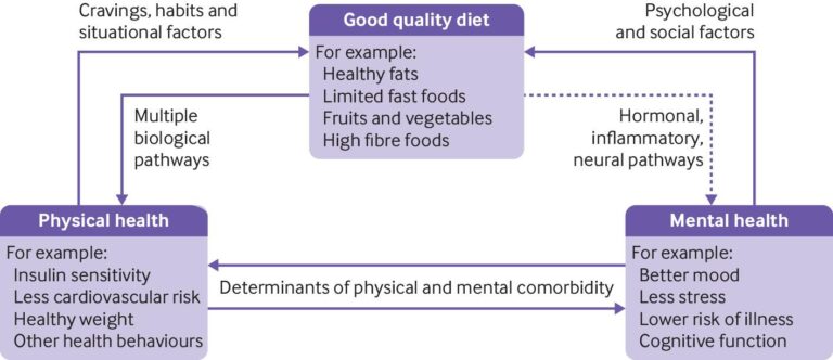 How Does Diet Affect Mental Health?