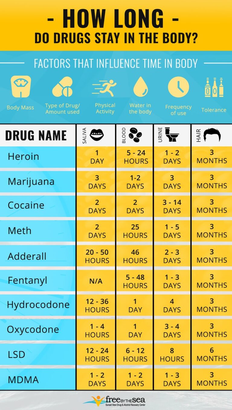 How Long to Pass a Drug Test?