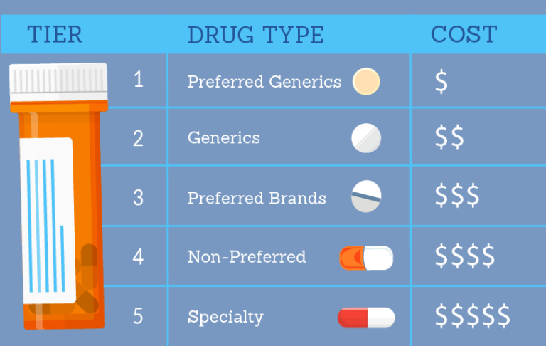 What is a Tier 3 Drug?