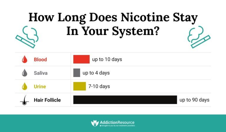 How Long Can Nicotine Be Detected in Blood?