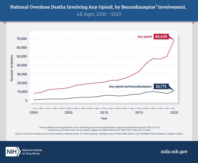 Is Benzodiazepine An Opioid?