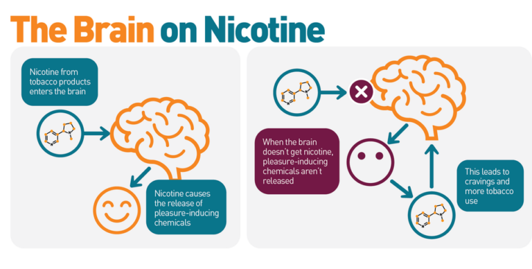 Does Nicotine Reduce Anxiety?