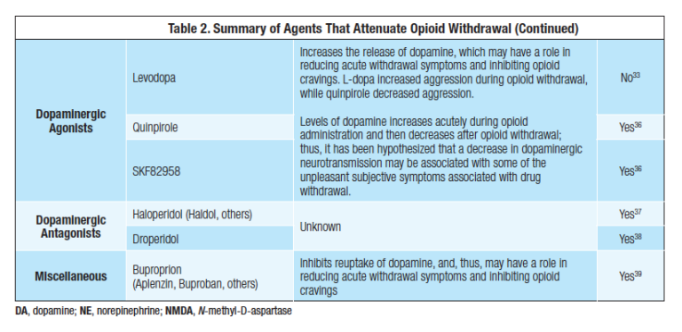 What Can I Take for Opiate Withdrawal?