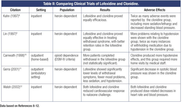 Is Clonidine Used for Opiate Withdrawal?