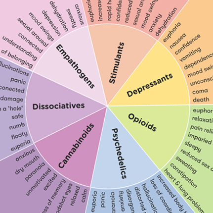 What Drugs Are Depressants And Stimulants?