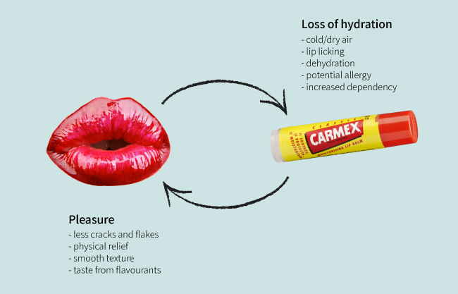 Is Chapstick Addictive?