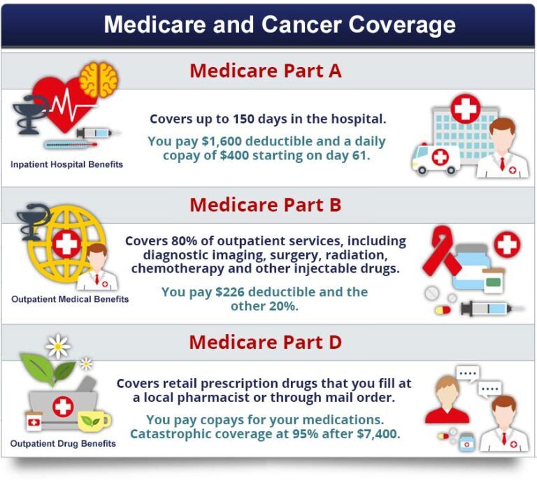 Does Medicare Part B Cover Chemotherapy Drugs?