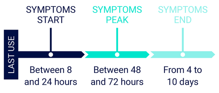 How Long to Get Over Opiate Withdrawal?