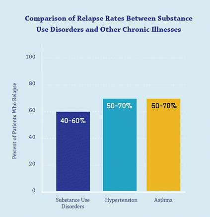 What is a Drug Relapse?