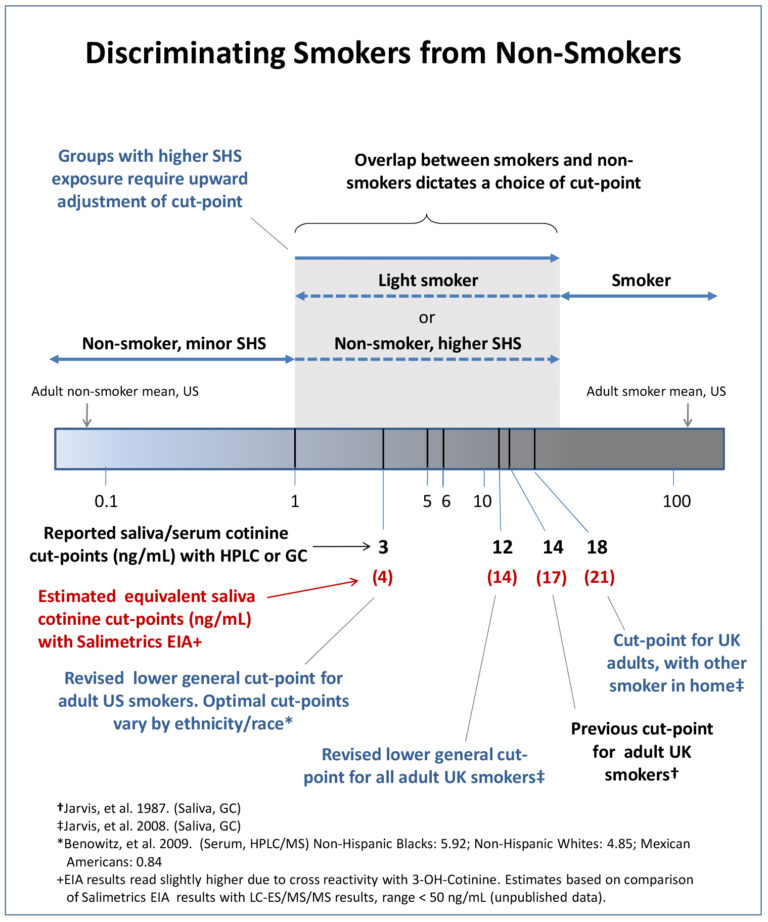 How to Pass a Nicotine Blood Test?