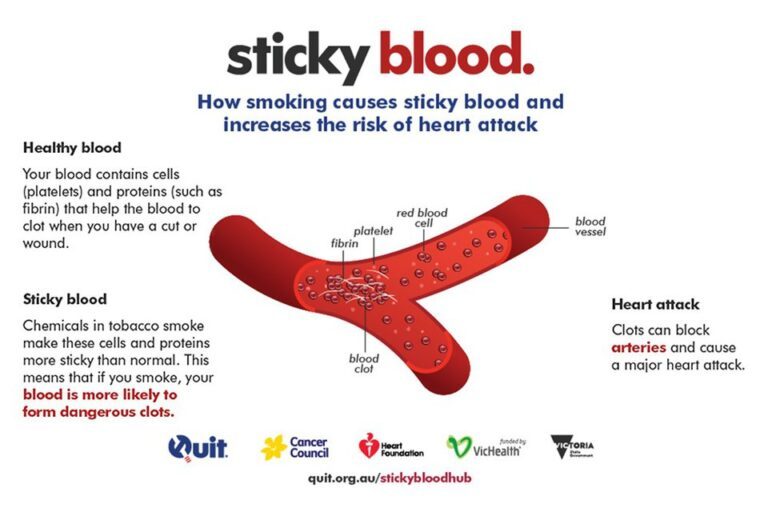 Does Nicotine Thin Blood?