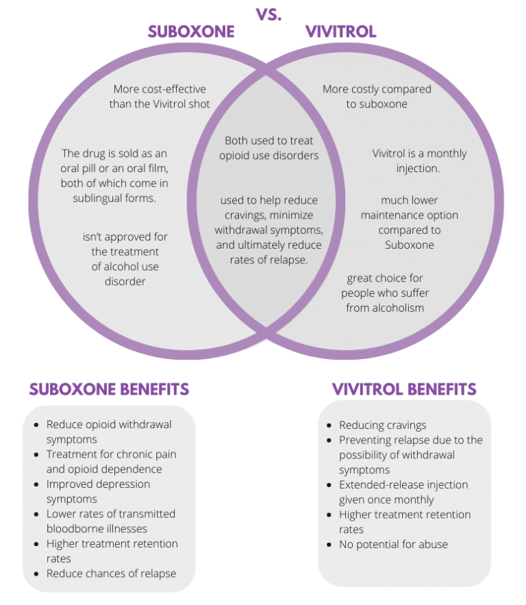 Does Suboxone Help With Alcohol Cravings?