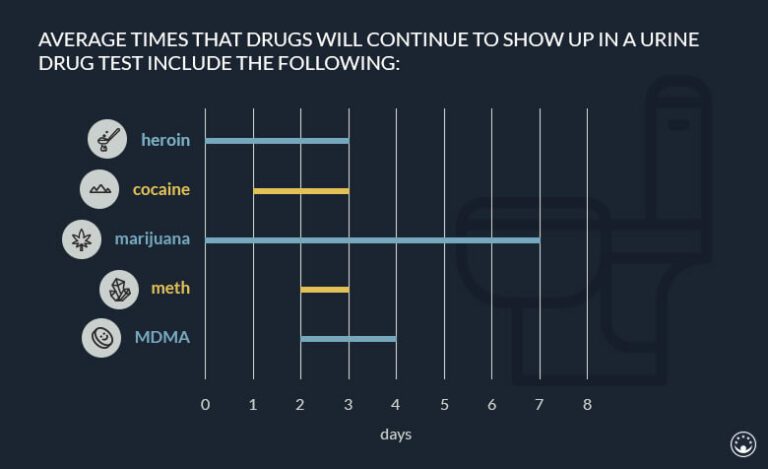 How Long Does Drug Test Results Take?